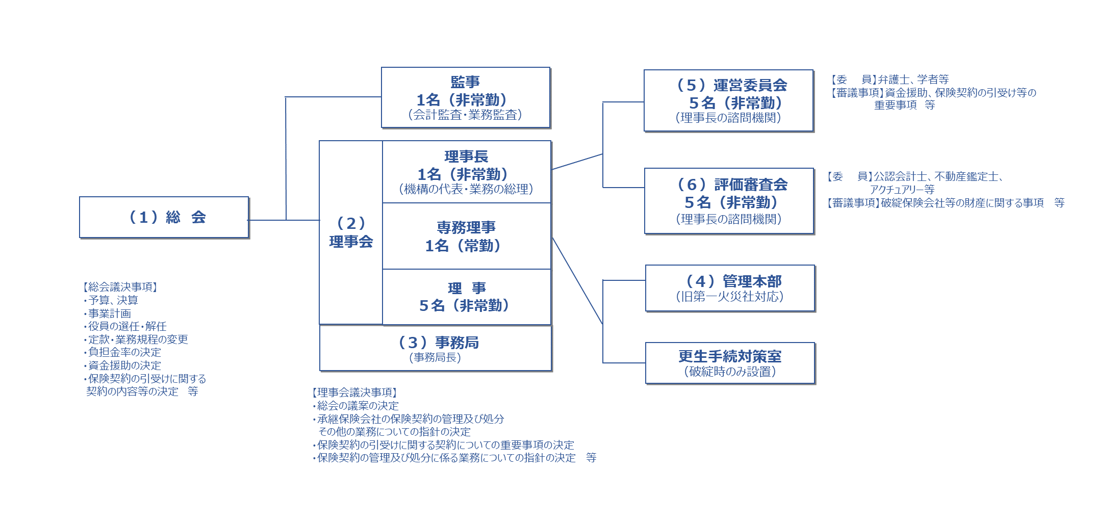 組織図